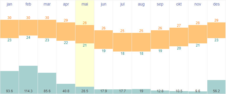 Average   temperatures and rainfall in Saint-Denis, Reunion