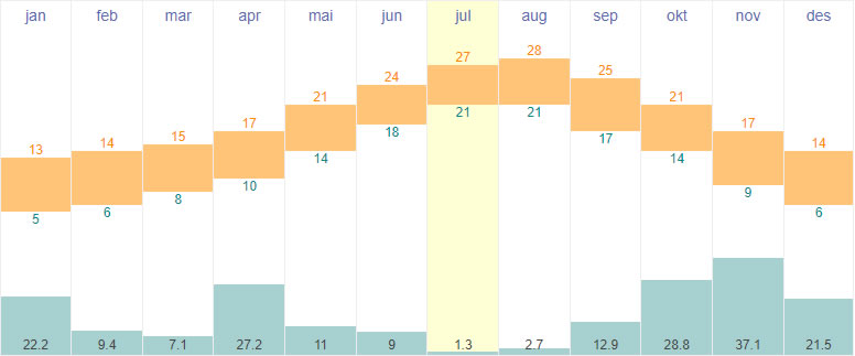 Average temperatures and rainfall in Nice, France