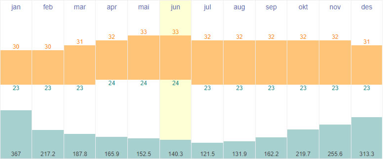 Average temperature and rainfall in Kuching, Malaysia