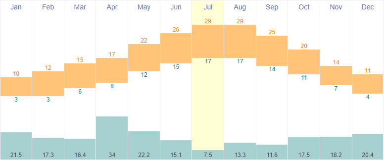 Average temperature and rainfall in Andorra La Vella, Andorra