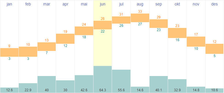 Average temperatures and rainfall in Osaka, Japan