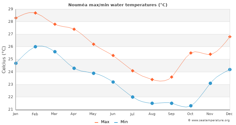 Average  sea temperatures in Noumea, New Caledonie