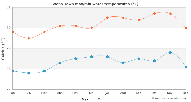 Average sea temperature in Weno, Chuuk