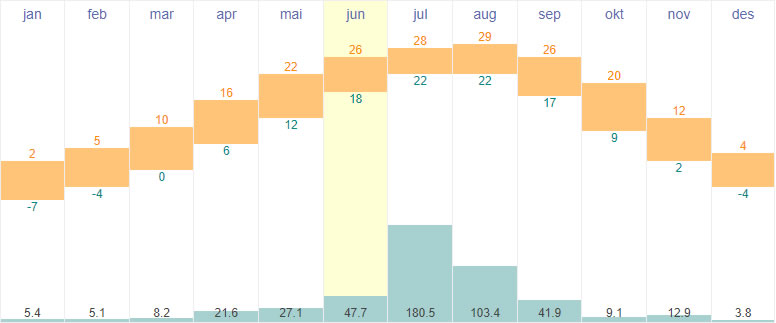 Average temperature and rainfall in Seoul, South Korea