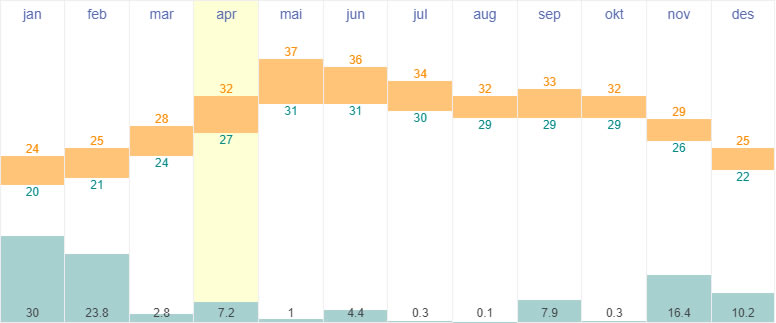 Average temperatures and rainfall in Muscat, Oman