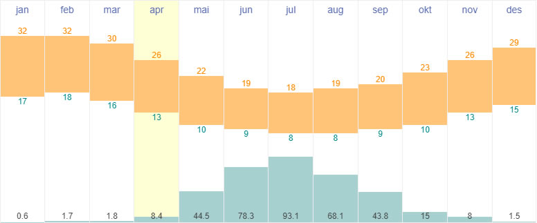 Average temperatures and rainfall in Perth, Australia