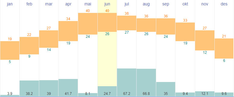 Average temperature and rainfall Mianwali Hindu Kush, Pakistan