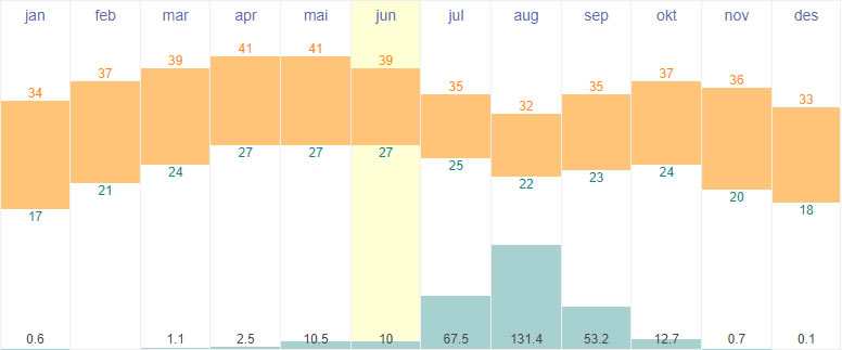 Average temperature and rainfall Hanoi, Vietnam