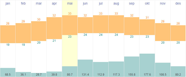 Average temperatures and rainfall in Playa del Carmen, Mexico