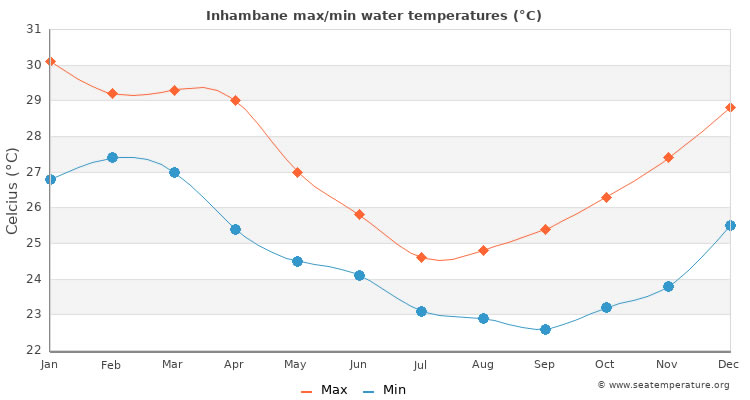 Average  sea temperatures in Inhambane, Mosambique