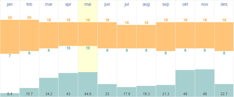 Average  temperature and rainfall in Bogota, Colombia