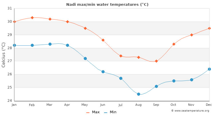 Average sea temperatures in Nadi, Fiji