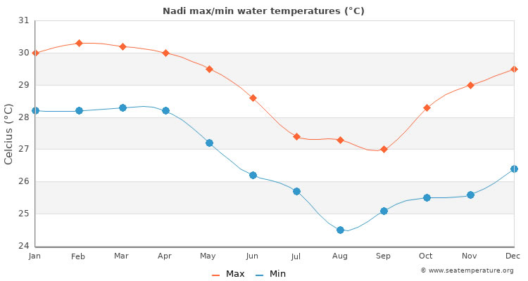 Average sea temperatures in Nadi, Fiji
