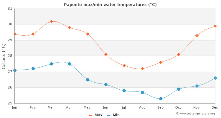 Average sea temperatures in Papeete, Tahiti (French Polynesia)