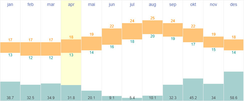 Average temperatures and rainfall in Ponta Delgada, Azores