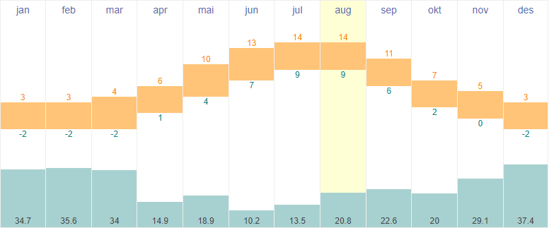 Average temperatures and rainfall in Reykjavik, Iceland