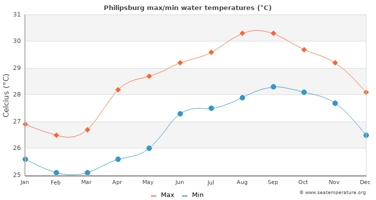 Average sea temperatures at Philipsburg, Saint Maarten