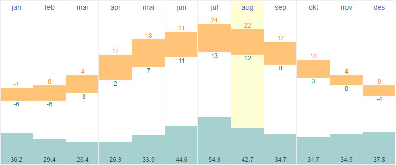 Average temperatures and rainfall in Vilnius, Lithuania