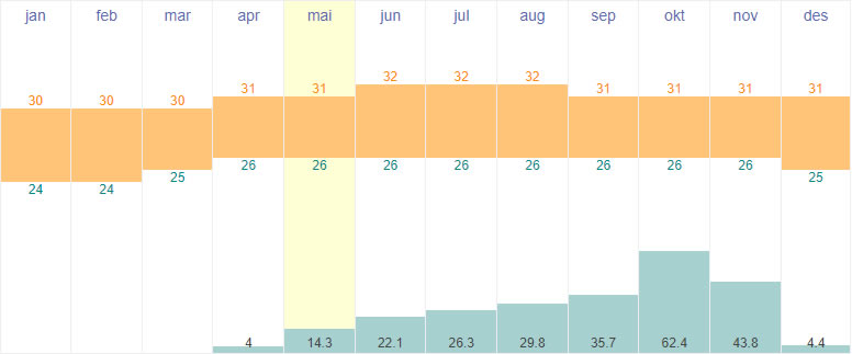 Average  temperature and rainfall in Cartagena, Colombia