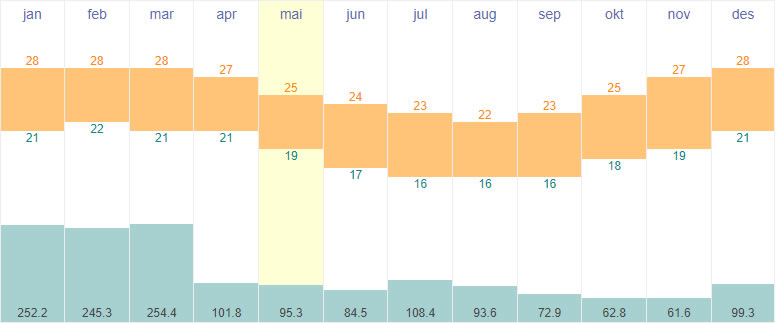 Average temperatures and rainfall in Port Louis, Mauritius