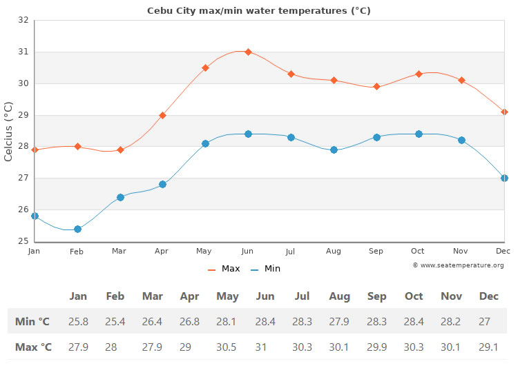 Average temperatures and precipitation in Lilongwe, Malawi