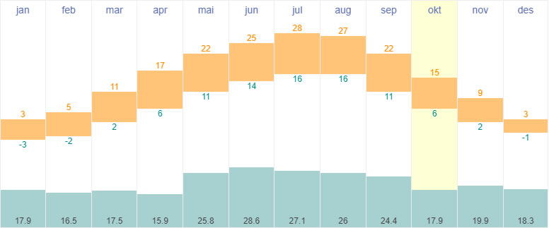 Average temperatures and rainfall in Bratislava, Slovakia