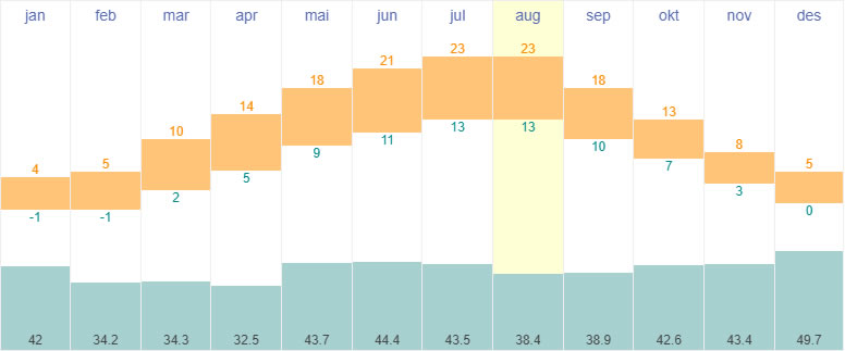 Average temperatures and rainfall in Luxembourg City, Luxembourg