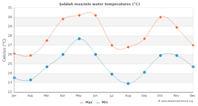 Average sea temperatures in Salalah, Oman