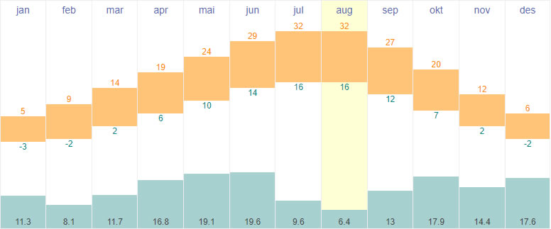 Average temperatures and rainfall in Skopje, Macedonia