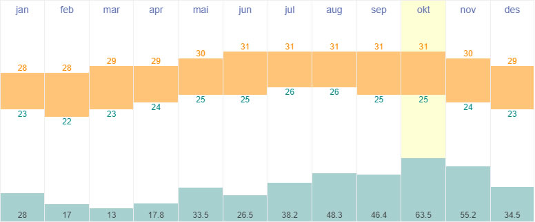 Average temperatures and rainfall in St John`s, Antigua