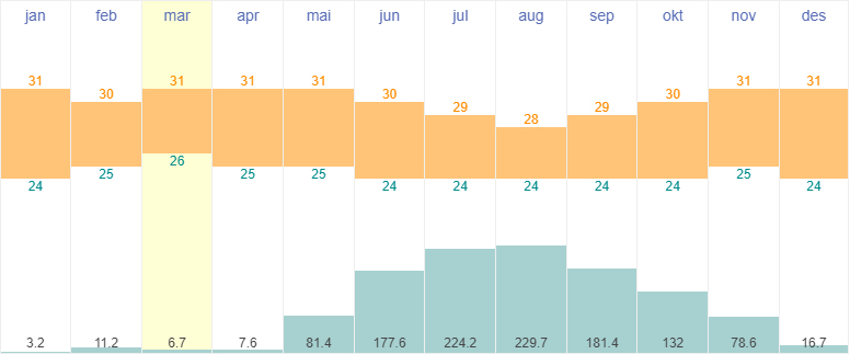 Average temperatures and rainfall in Freetown, Sierra Leone