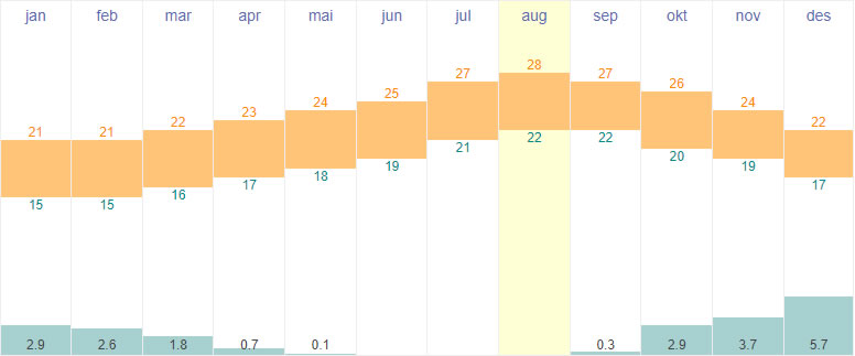 Average temperatures and rainfall in Las Palmas, Canary Islands