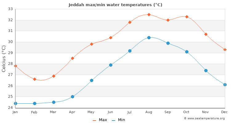 Average sea temperatures in Jeddah, Saudi Arabia