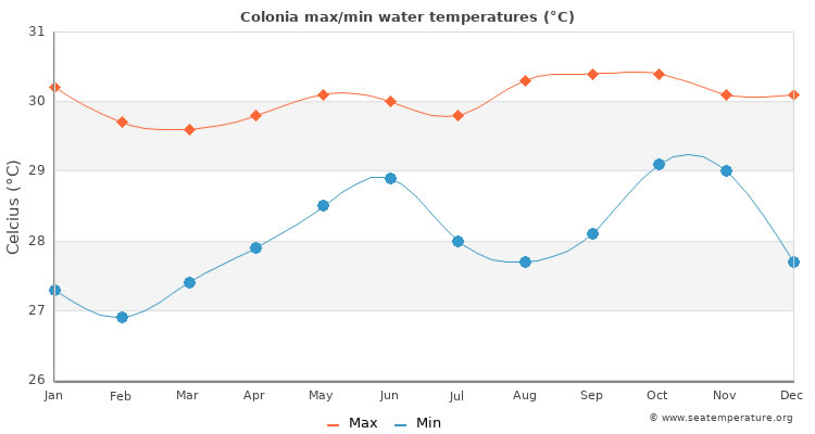 Average sea temperatures in Colonia, Yap State (Micronesia)