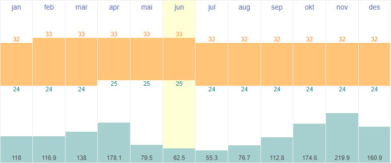 Average temperature and rainfall in Kuala Lumpur, Malaysia