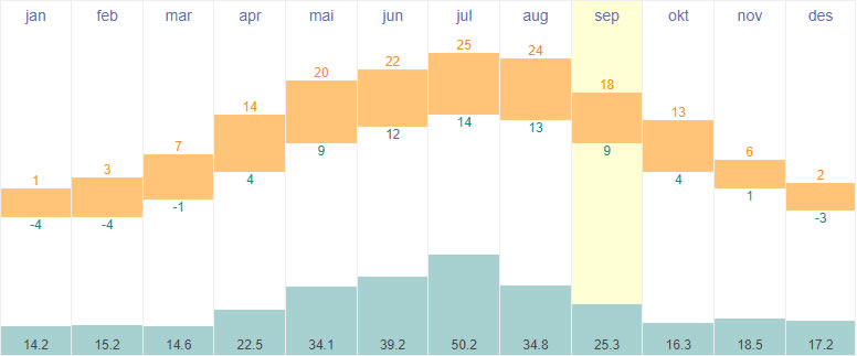 Average temperatures and rainfall in Warsaw, Poland