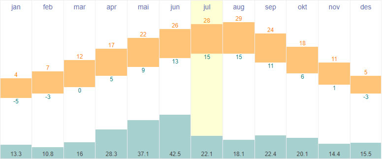 Average temperatures and rainfall in Sofia, Bulgaria