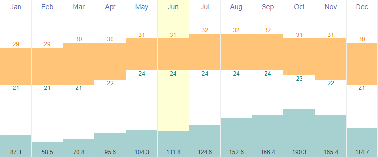 Average Temperatures and Rainfall in Pointe-à-Pitre, Guadeloupe