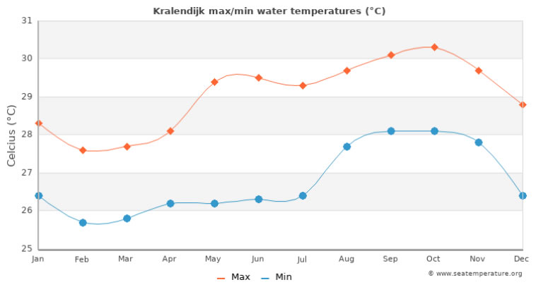 Average sea temperatures in Kralendijk, Bonaire