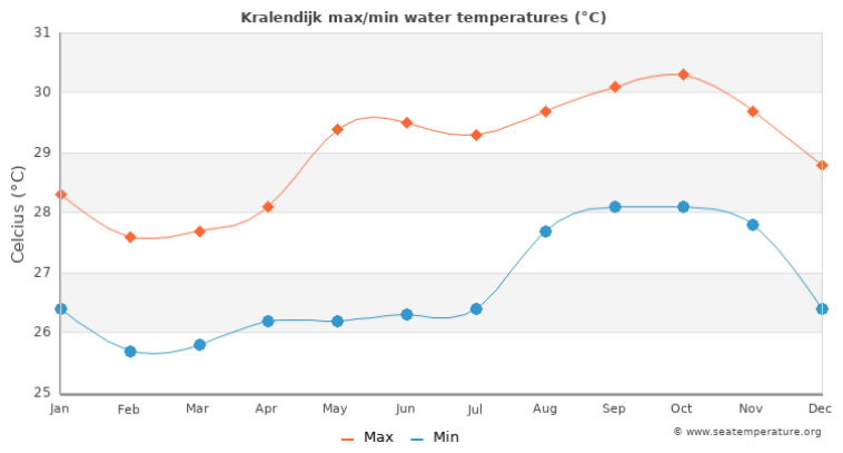 Average sea temperatures in Kralendijk, Bonaire