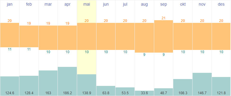 Average temperature and rainfall in Quito, Ecuador