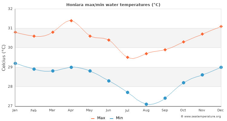 Average sea temperatures in Honiara, Solomon Islands