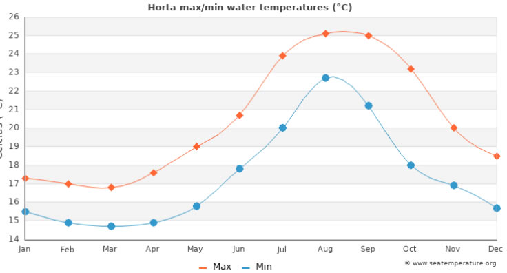 Average sea temperatures at Horta, Pico Island, Azores