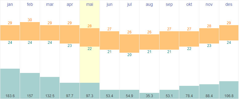 Average temperature and rainfalll in Alofi, Niue